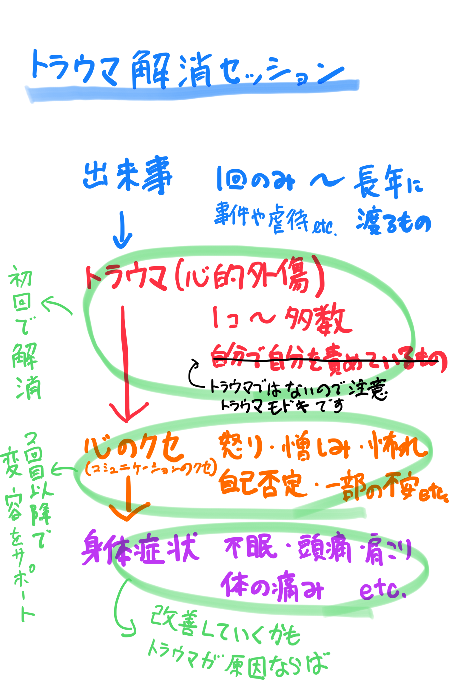 トラウマ解消セッションの図